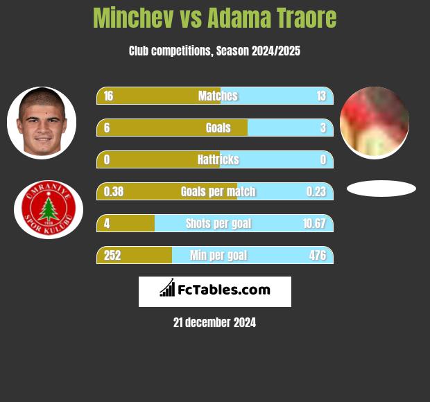 Minchev vs Adama Traore h2h player stats