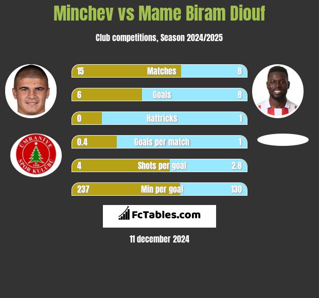 Minchev vs Mame Biram Diouf h2h player stats