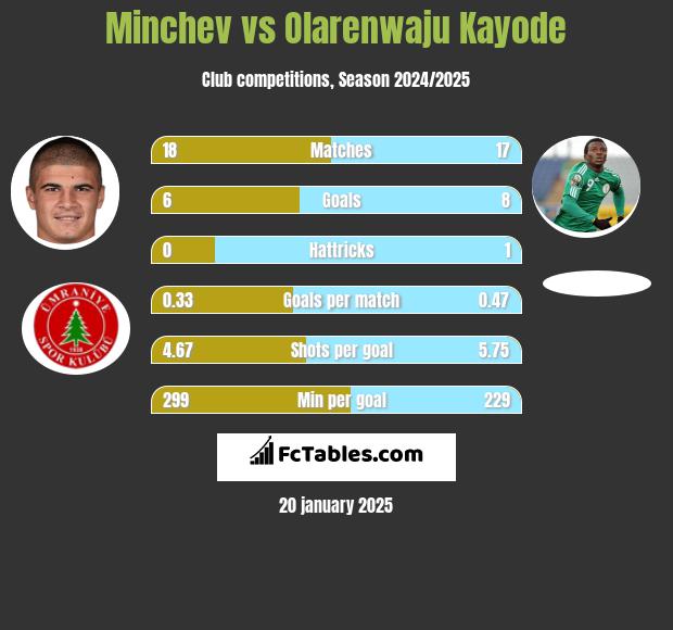 Minchev vs Olarenwaju Kayode h2h player stats