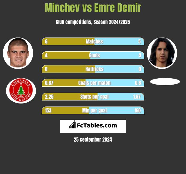 Minchev vs Emre Demir h2h player stats