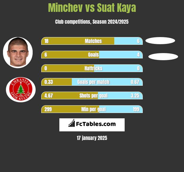 Minchev vs Suat Kaya h2h player stats