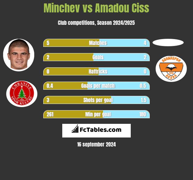 Minchev vs Amadou Ciss h2h player stats