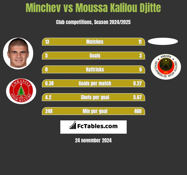 Minchev vs Moussa Kalilou Djitte h2h player stats