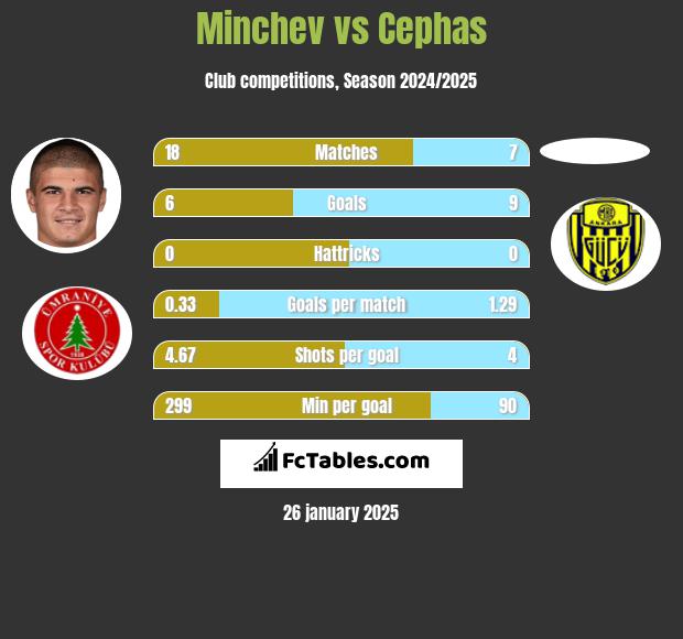 Minchev vs Cephas h2h player stats