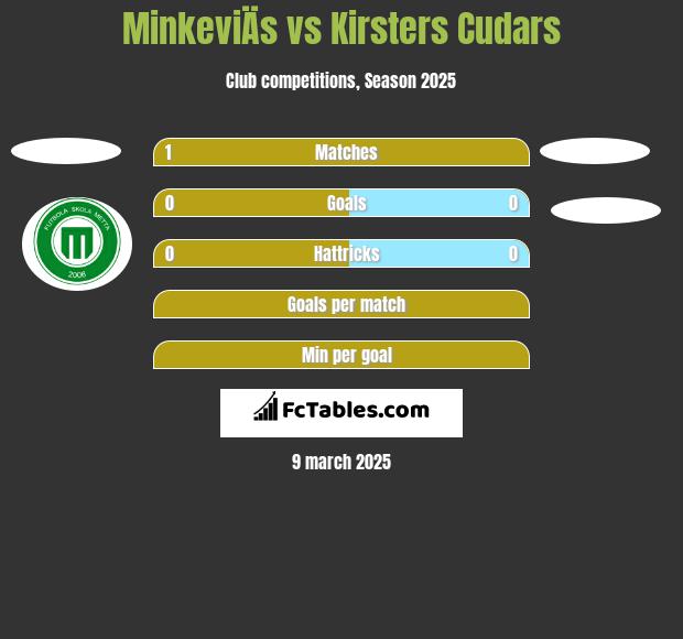 MinkeviÄs vs Kirsters Cudars h2h player stats