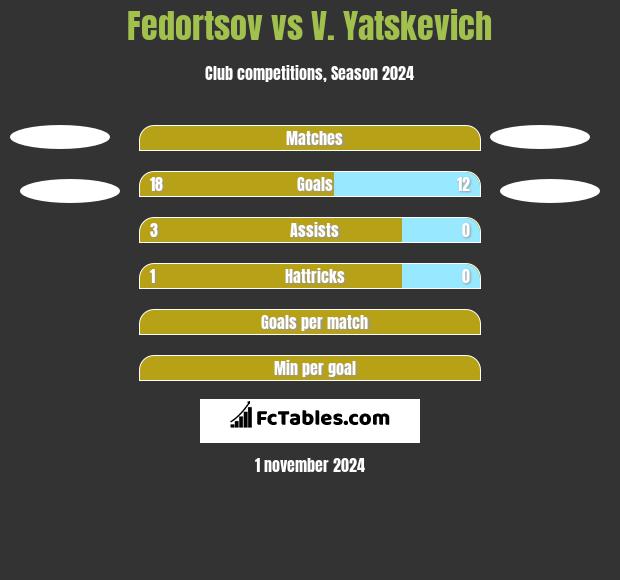 Fedortsov vs V. Yatskevich h2h player stats