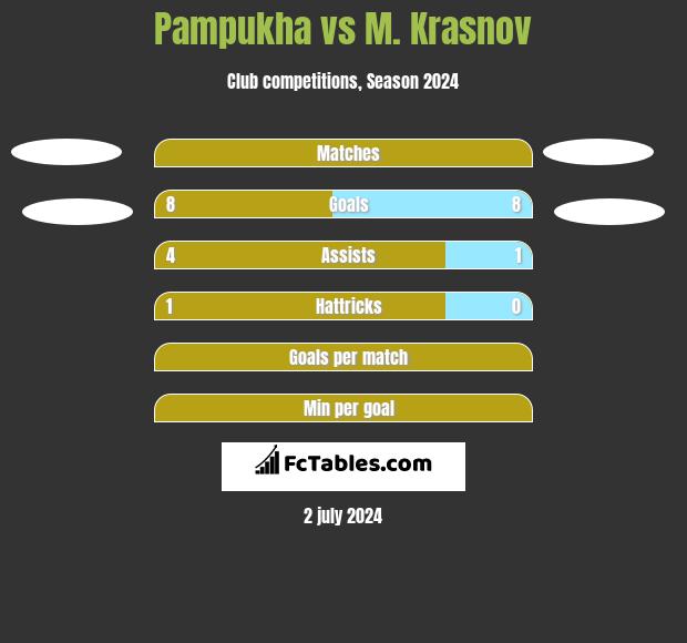 Pampukha vs M. Krasnov h2h player stats