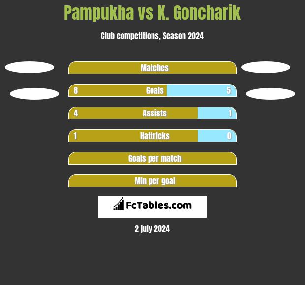 Pampukha vs K. Goncharik h2h player stats