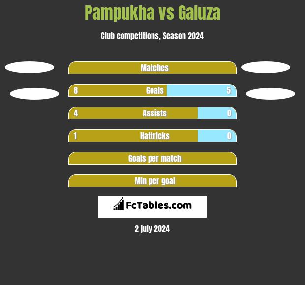 Pampukha vs Galuza h2h player stats
