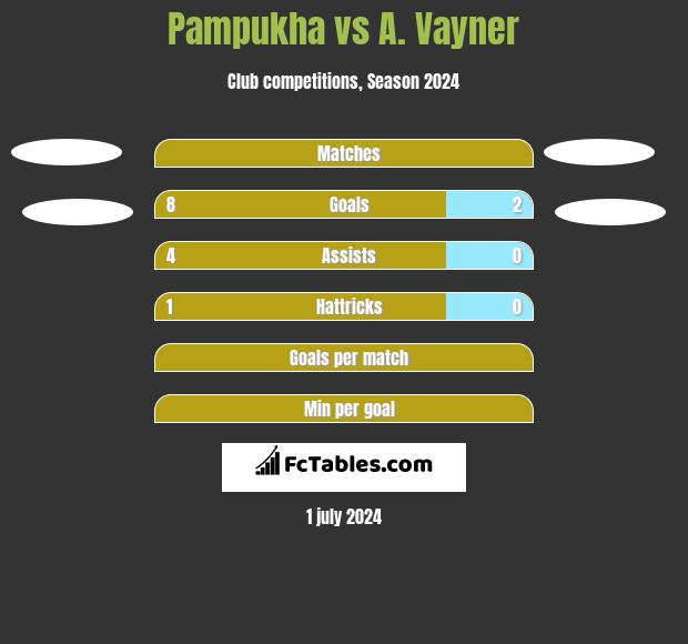 Pampukha vs A. Vayner h2h player stats