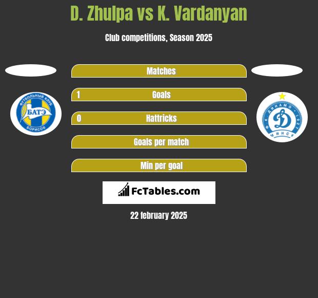 D. Zhulpa vs K. Vardanyan h2h player stats