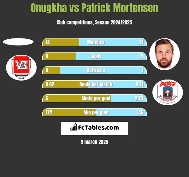 Onugkha vs Patrick Mortensen h2h player stats