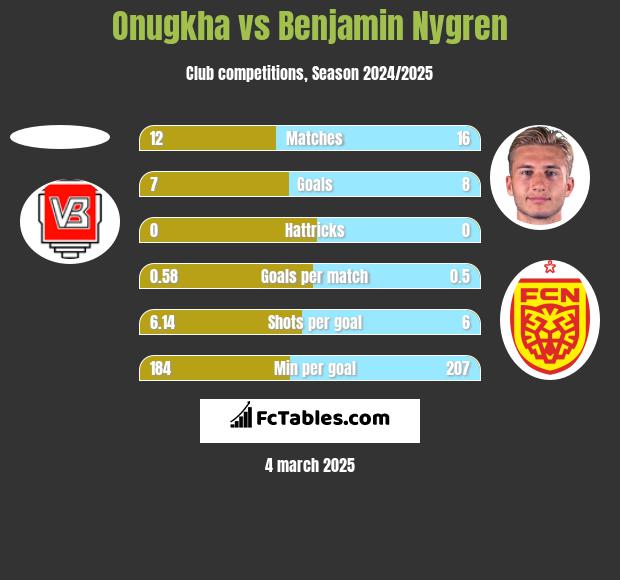 Onugkha vs Benjamin Nygren h2h player stats