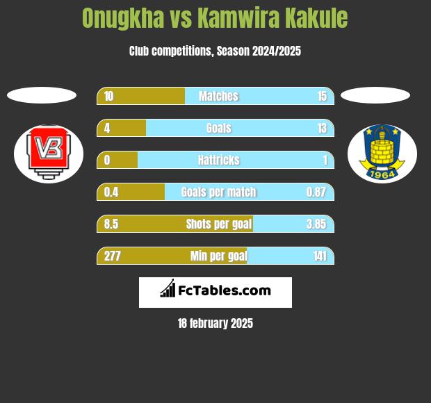 Onugkha vs Kamwira Kakule h2h player stats