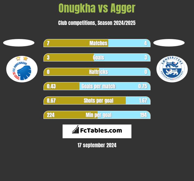 Onugkha vs Agger h2h player stats