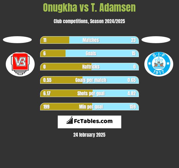 Onugkha vs T. Adamsen h2h player stats