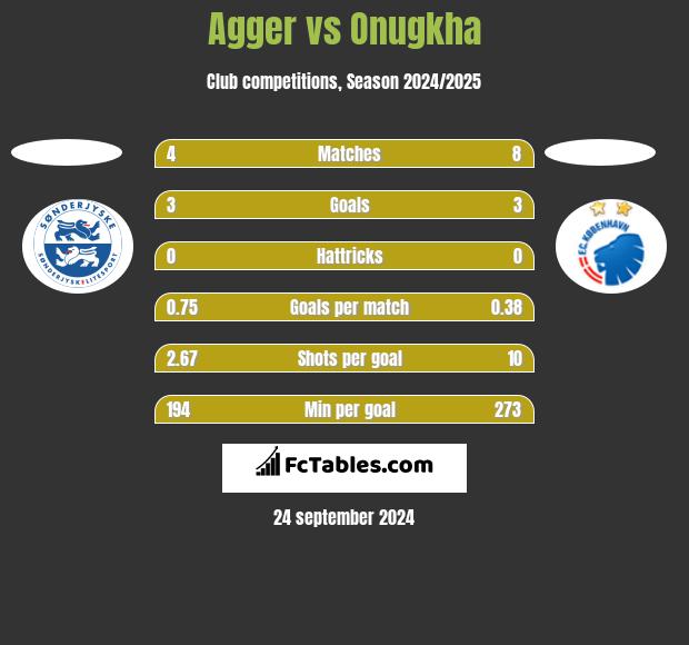 Agger vs Onugkha h2h player stats