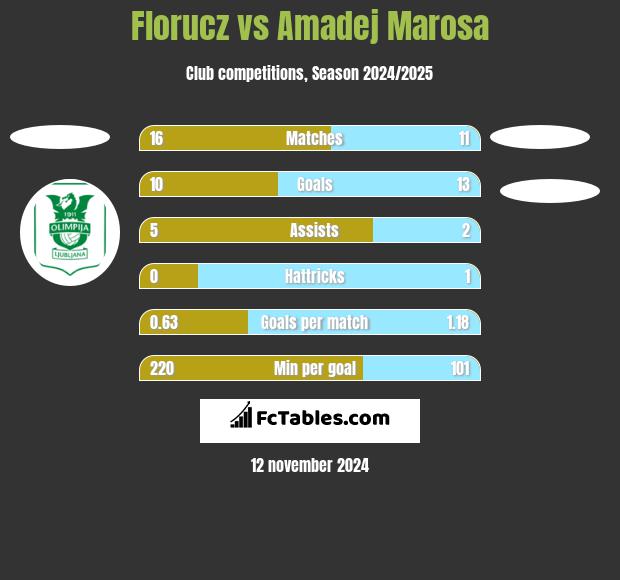 Florucz vs Amadej Marosa h2h player stats