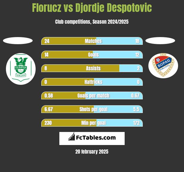 Florucz vs Djordje Despotovic h2h player stats