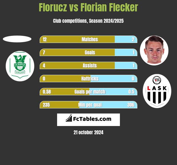 Florucz vs Florian Flecker h2h player stats