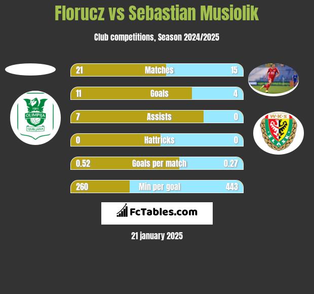 Florucz vs Sebastian Musiolik h2h player stats