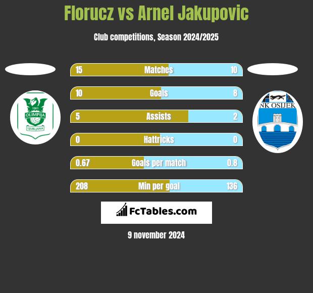 Florucz vs Arnel Jakupovic h2h player stats