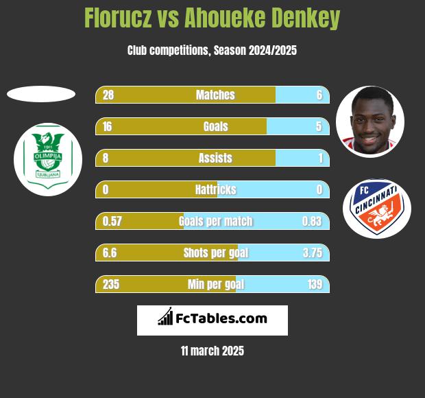 Florucz vs Ahoueke Denkey h2h player stats