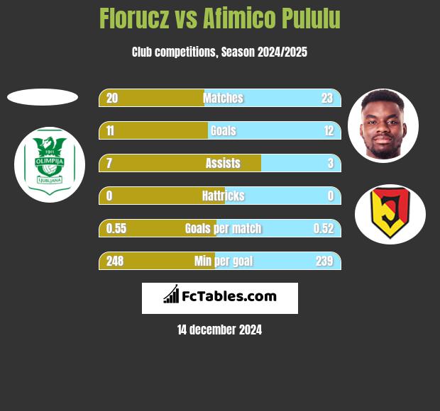 Florucz vs Afimico Pululu h2h player stats