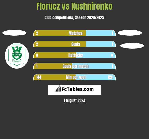 Florucz vs Kushnirenko h2h player stats