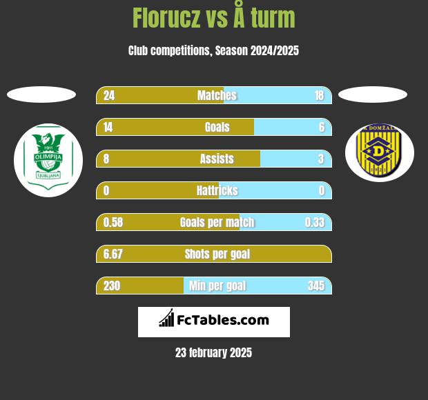 Florucz vs Å turm h2h player stats