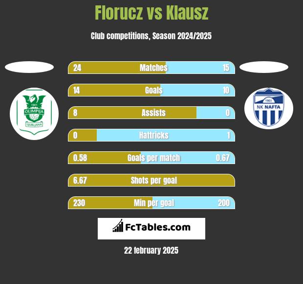 Florucz vs Klausz h2h player stats