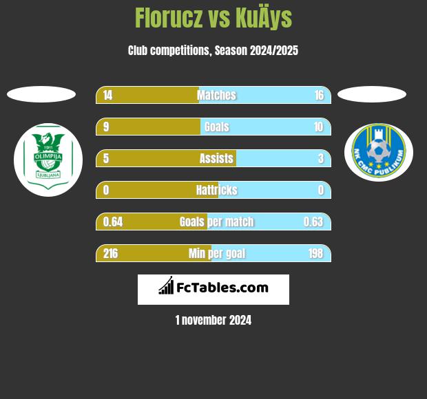 Florucz vs KuÄys h2h player stats