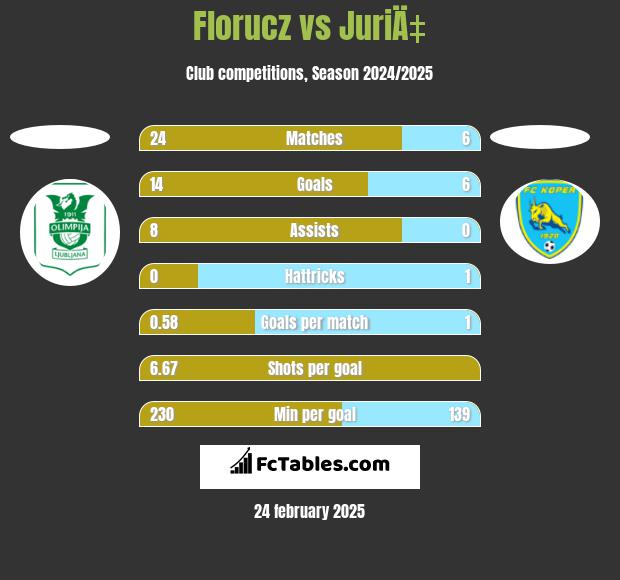 Florucz vs JuriÄ‡ h2h player stats