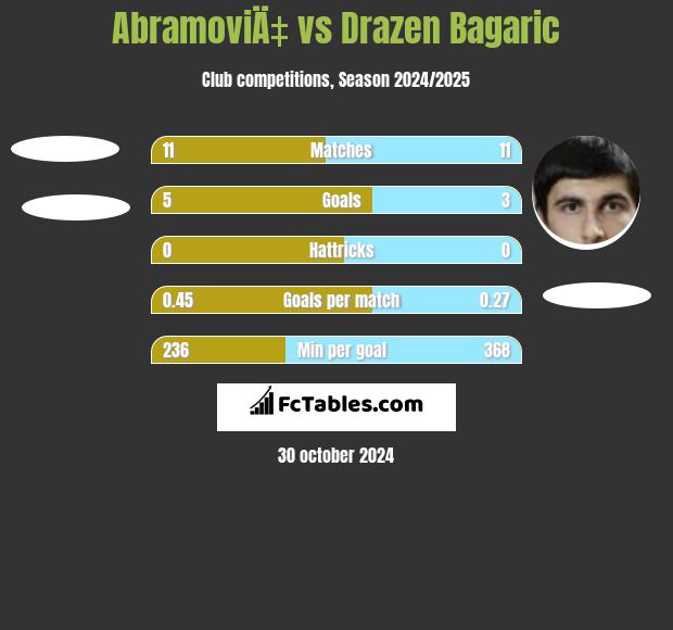 AbramoviÄ‡ vs Drazen Bagaric h2h player stats