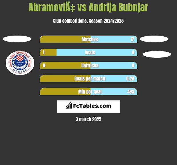 AbramoviÄ‡ vs Andrija Bubnjar h2h player stats