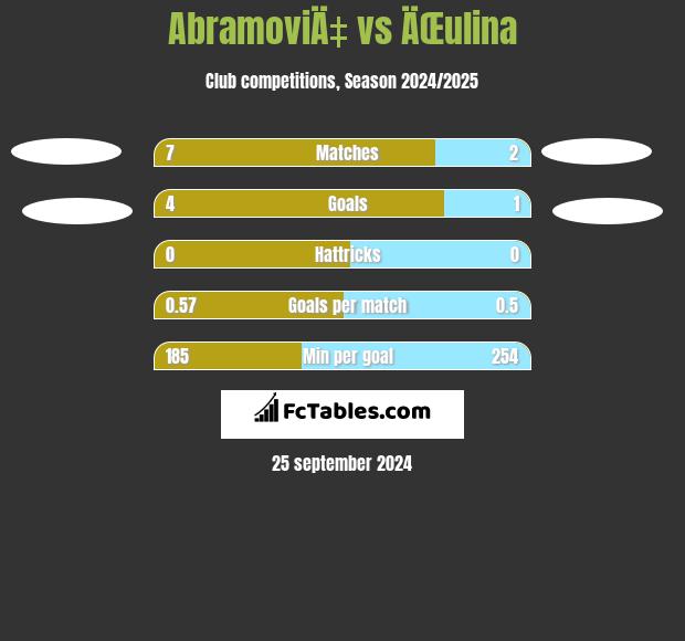 AbramoviÄ‡ vs ÄŒulina h2h player stats