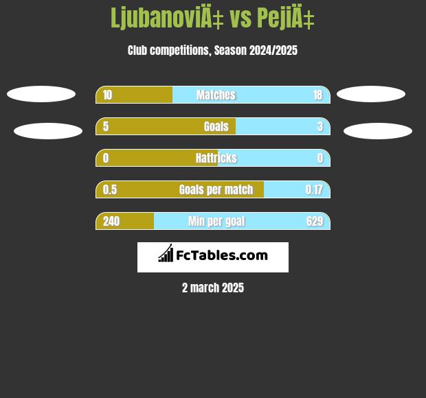 LjubanoviÄ‡ vs PejiÄ‡ h2h player stats