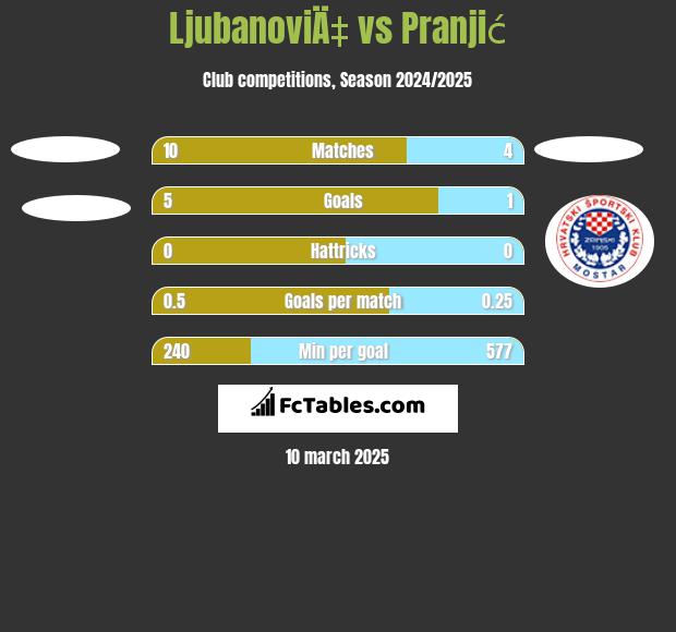 LjubanoviÄ‡ vs Pranjić h2h player stats