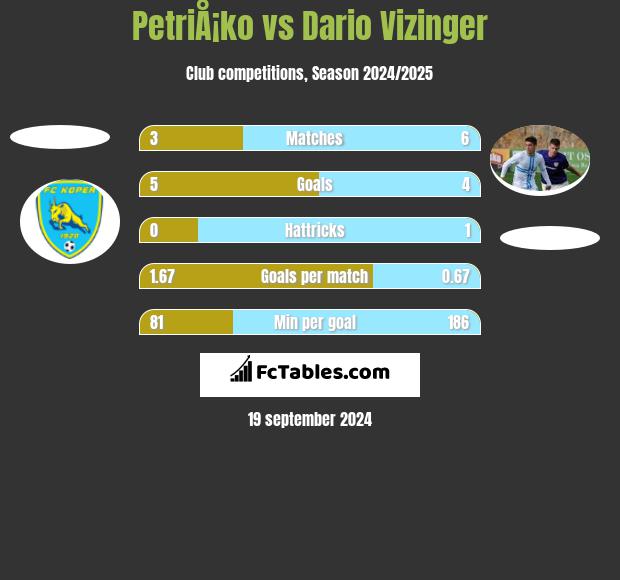 PetriÅ¡ko vs Dario Vizinger h2h player stats