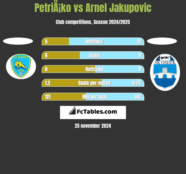 PetriÅ¡ko vs Arnel Jakupovic h2h player stats