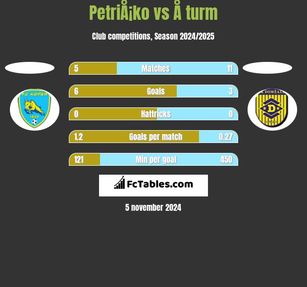 PetriÅ¡ko vs Å turm h2h player stats