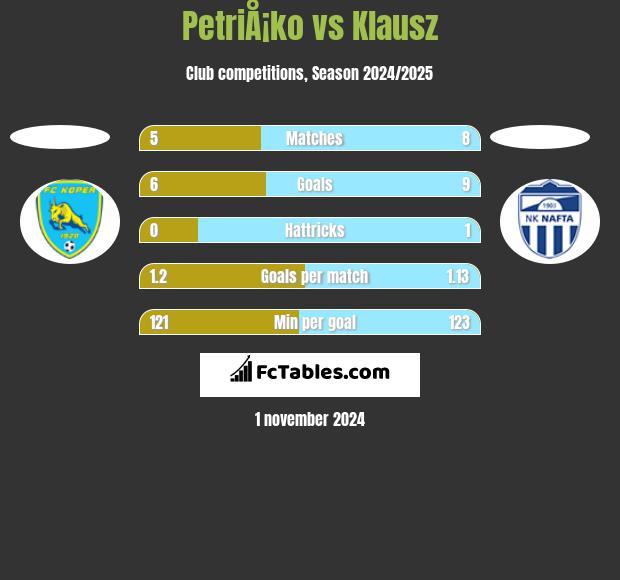 PetriÅ¡ko vs Klausz h2h player stats