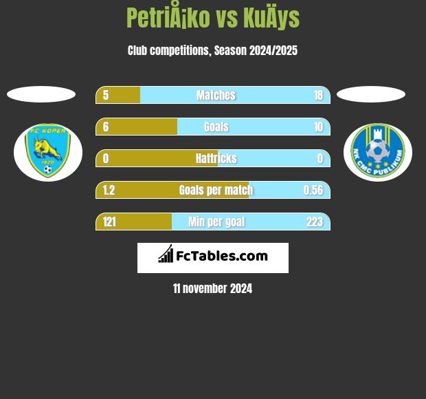 PetriÅ¡ko vs KuÄys h2h player stats