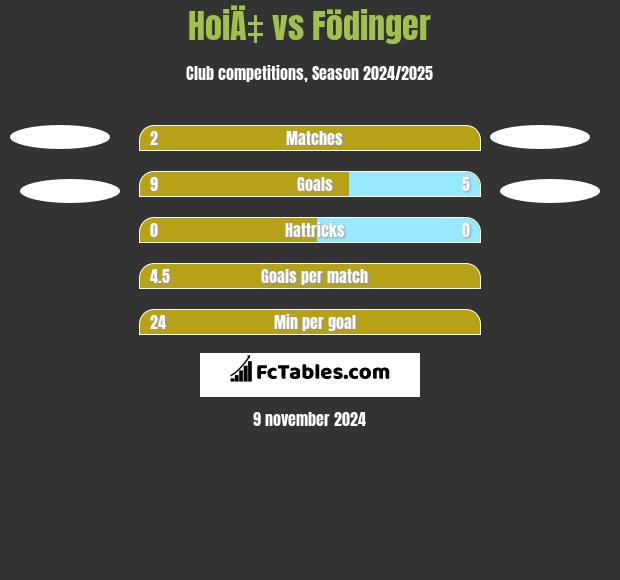 HoiÄ‡ vs Födinger h2h player stats