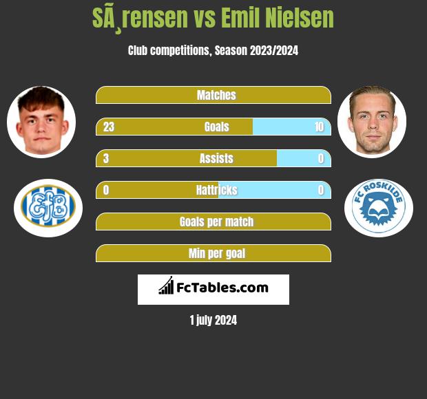 SÃ¸rensen vs Emil Nielsen h2h player stats