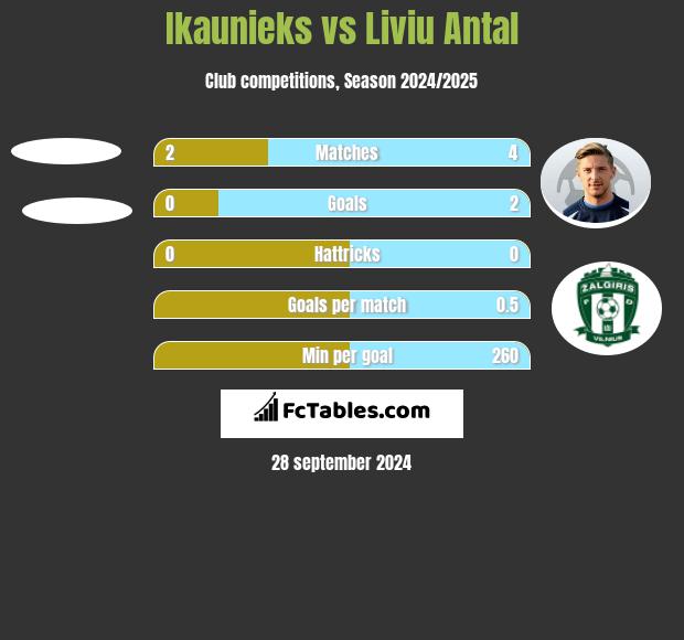 Ikaunieks vs Liviu Antal h2h player stats