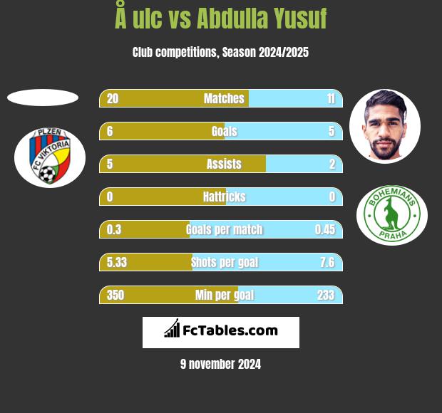 Å ulc vs Abdulla Yusuf h2h player stats