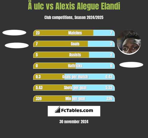 Å ulc vs Alexis Alegue Elandi h2h player stats