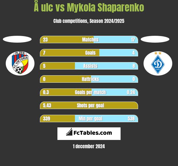 Å ulc vs Mykola Shaparenko h2h player stats