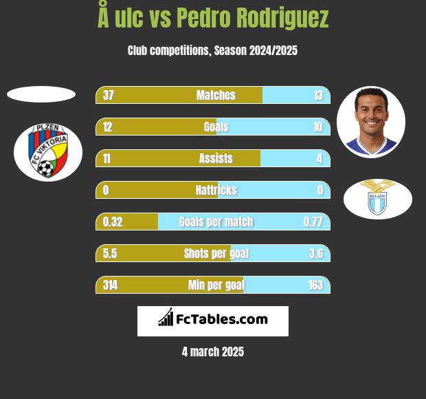 Å ulc vs Pedro Rodriguez h2h player stats